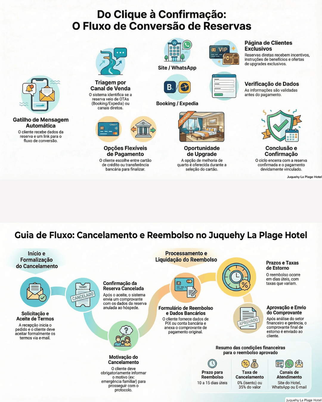 Pagamento e cancelamento de reserva.